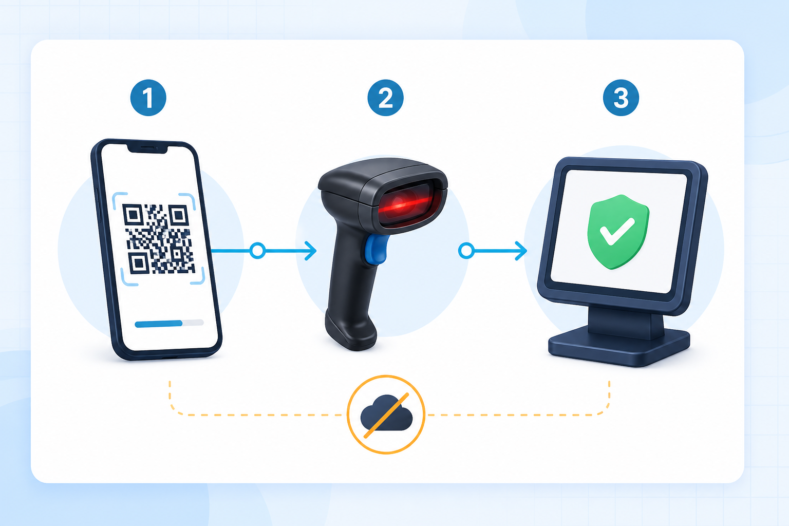 Три этапа проверки: QR-код на телефоне, сканирование и подтверждение на кассе